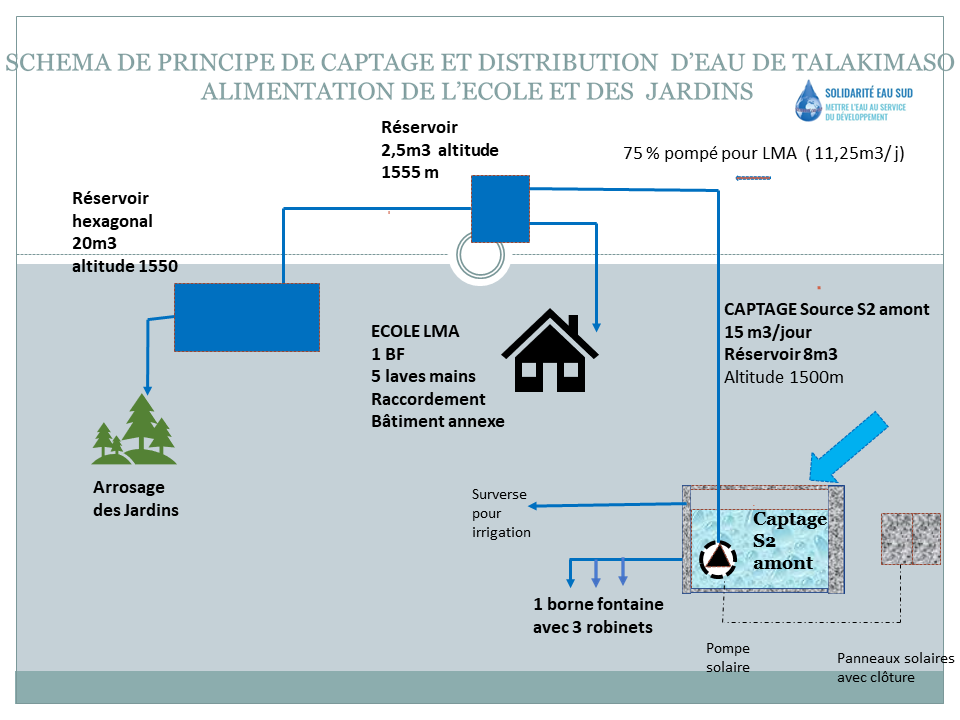 Schéma de principe de captage et distribution d'eau